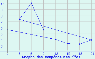 Courbe de tempratures pour Leting