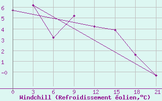 Courbe du refroidissement olien pour Sarapul