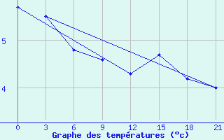 Courbe de tempratures pour Pjalica