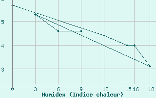 Courbe de l'humidex pour Rijeka / Omisalj