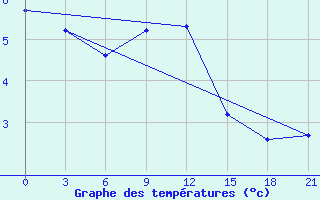 Courbe de tempratures pour Kriva Palanka