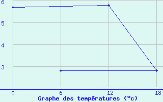 Courbe de tempratures pour Teriberka