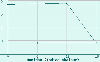 Courbe de l'humidex pour Teriberka