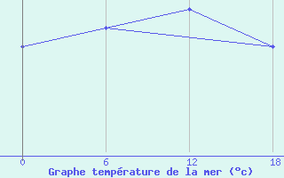 Courbe de temprature de la mer  pour le bateau LF8G