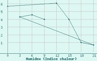 Courbe de l'humidex pour Pavlovskij Posad