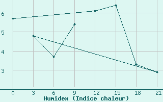 Courbe de l'humidex pour Ivano-Frankivs'K