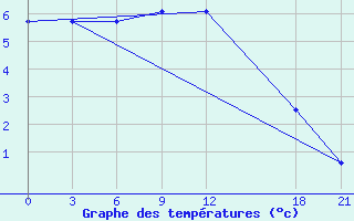 Courbe de tempratures pour Xiao