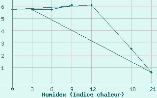 Courbe de l'humidex pour Xiao'Ergou