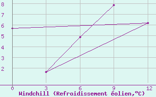 Courbe du refroidissement olien pour Kochki