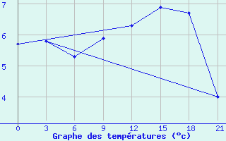 Courbe de tempratures pour Gagarin