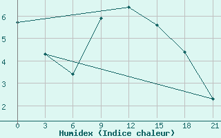 Courbe de l'humidex pour Serafimovic