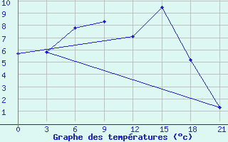 Courbe de tempratures pour Malojaroslavec