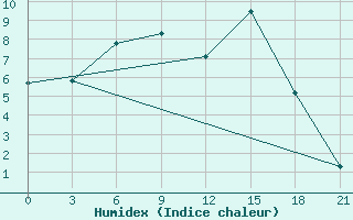 Courbe de l'humidex pour Malojaroslavec