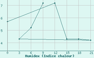 Courbe de l'humidex pour Shirokiy Priluk