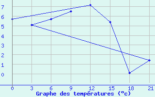 Courbe de tempratures pour Sterlitamak