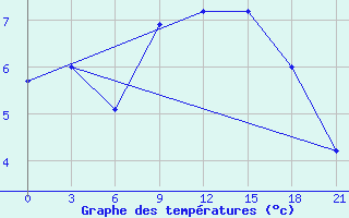 Courbe de tempratures pour Ai-Petri