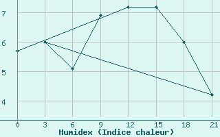 Courbe de l'humidex pour Ai-Petri