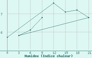 Courbe de l'humidex pour Gap Meydan