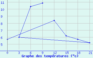 Courbe de tempratures pour Ashotsk