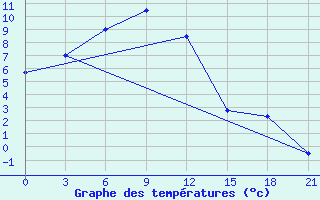 Courbe de tempratures pour Bajandaj