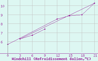 Courbe du refroidissement olien pour Kaliningrad