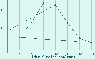 Courbe de l'humidex pour Tambov