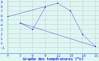 Courbe de tempratures pour Novyj Ushtogan