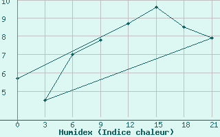 Courbe de l'humidex pour Puskinskie Gory