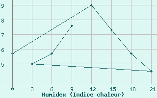 Courbe de l'humidex pour Cageri