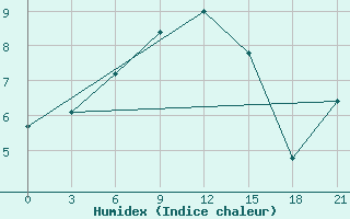 Courbe de l'humidex pour Suhinici