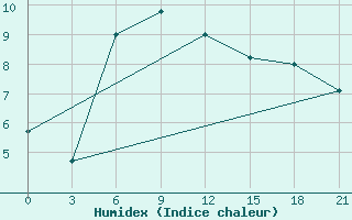 Courbe de l'humidex pour Mariupol