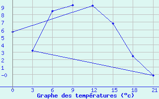 Courbe de tempratures pour Rjazsk