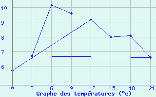 Courbe de tempratures pour Raznavolok