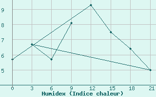 Courbe de l'humidex pour Serrai