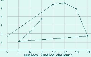 Courbe de l'humidex pour Lida