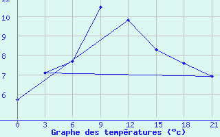 Courbe de tempratures pour Sar