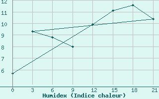 Courbe de l'humidex pour Pjalica