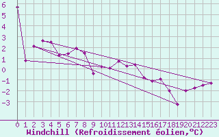 Courbe du refroidissement olien pour Greifswalder Oie