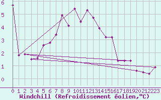 Courbe du refroidissement olien pour Hunge