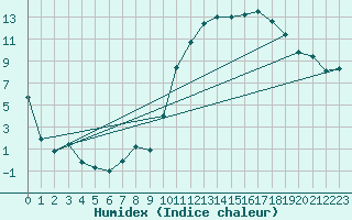 Courbe de l'humidex pour Reims-Prunay (51)