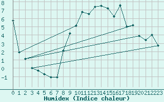 Courbe de l'humidex pour Troyes (10)