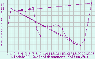 Courbe du refroidissement olien pour Saint Wolfgang
