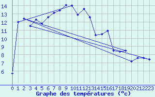 Courbe de tempratures pour Reichenau / Rax