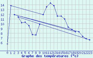 Courbe de tempratures pour Evionnaz