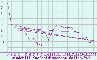 Courbe du refroidissement olien pour Villarzel (Sw)