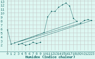 Courbe de l'humidex pour Tarbes (65)