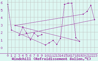 Courbe du refroidissement olien pour Cardston