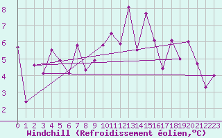 Courbe du refroidissement olien pour Saint-Georges-d