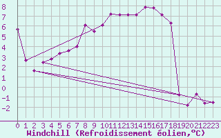 Courbe du refroidissement olien pour Wernigerode