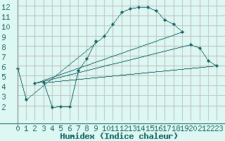 Courbe de l'humidex pour Berkenhout AWS